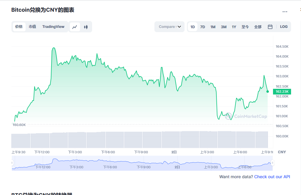 BTC今日最新价格消息2023年3月2日 比特币最新消息动态分享-第1张图片-交易所